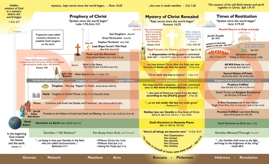 simple timeline – Grace Bible Ambassadors OhioGraceBible.com